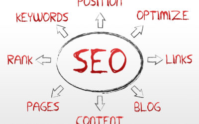 How Can SEO Be Combined with Social Media Marketing?